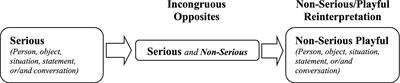 Play-mirth theory: a cognitive appraisal theory of humor